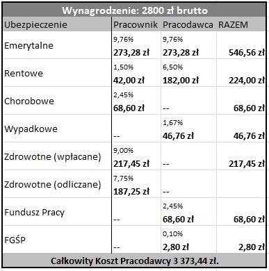 Koszt Zatrudnienia Pracownika Od 2021 R Minimalne Wynagrodzenie