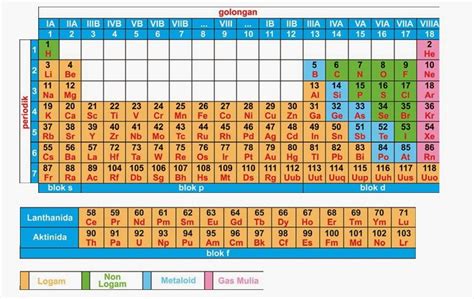 TABEL SISTEM PERIODIK UNSUR KIMIA MODEREN | PREDIKSI UN SMK/SMA/MA 2016 ...