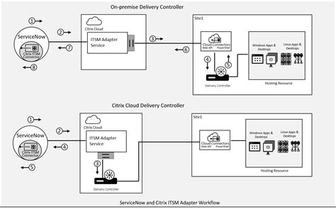 Servicenow Technical Architecture Diagram