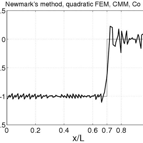 Newmark Method Linear Fem Consistent Mass Matrix Download Scientific Diagram