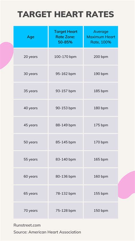 Guide To Heart Rate During Exercise With Chart Runstreet Training