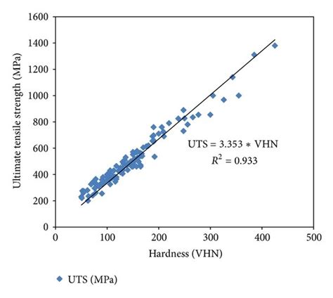 Correlation Between Hardness And Yield Strength For Copper Alloys 12