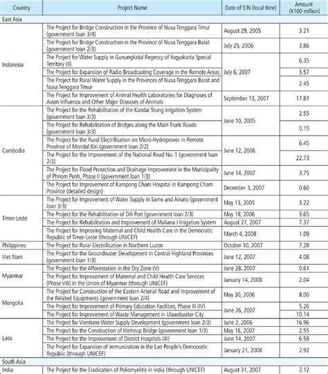 Chapter 3 List Of Bilateral Assistance Projects In FY2007 Japan S ODA