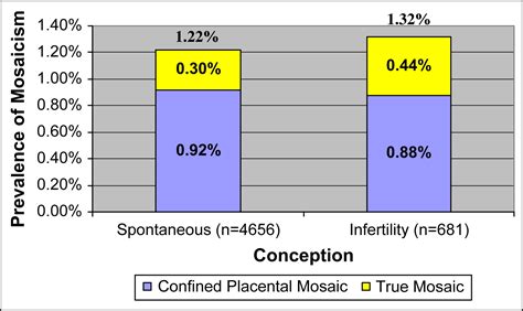 Prevalence Of Chromosomal Mosaicism In Pregnancies From Couples With