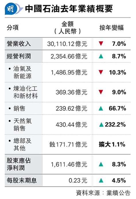 中石油去年賺1611億人幣創新高 按年增83 末期息每股023元 20240326 經濟 每日明報 明報新聞網