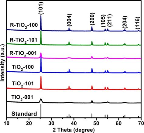 True Photoreactivity Origin Of Ti3 Doped Anatase TiO2 Crystals With