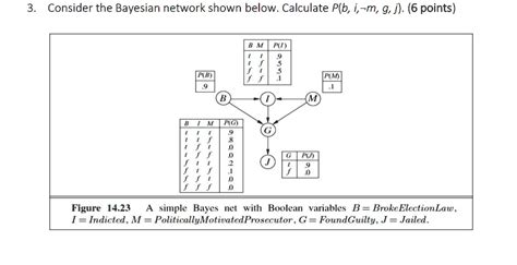 Consider The Bayesian Network Shown Below Calculate Pb I M G J 6 Points