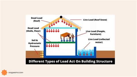 Examples Of Dead Loads In A Building Meaning And Types