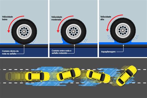 Aquaplanagem Entenda Os Seus Riscos Para O Motorista Tecfil