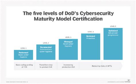 Navigate The Dods Cybersecurity Maturity Model Certification