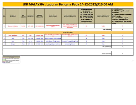 BERNAMA On Twitter RT CSFJ JKR LAPORAN BENCANA PADA 14 12 2022 10