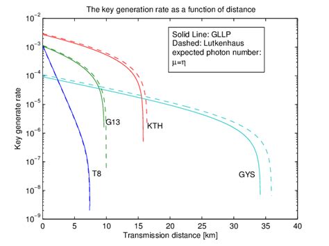 1 Shows The Relationship Between Key Generation Rate And The