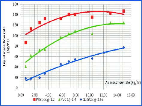 Variation Of Water Flow Rate With Air Mass Flow Rate For Different Download Scientific Diagram