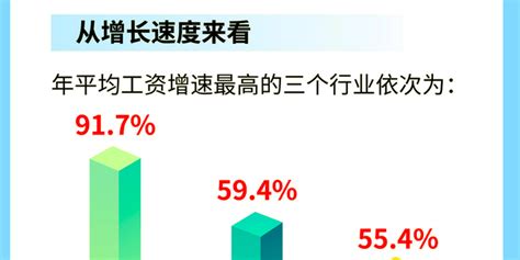 31省份平均工资出炉，海南打工人为何能挤进全国前十手机新浪网