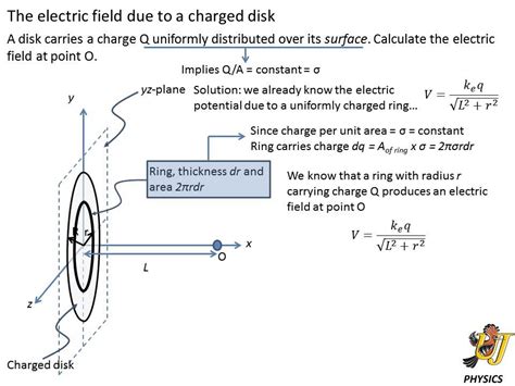 Electric Potential Of A Continuous Charge Distribution Plate Example Youtube