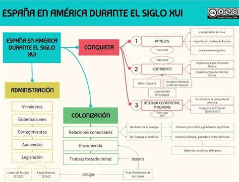 Mapa Mental De La Conquista De Mexico Sifusobes