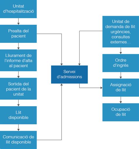 Gesti De Pacients