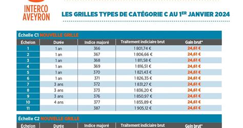 Les Nouvelles grilles de rémunération au 1er janvier 2024