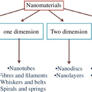 Classification Of Nanomaterials On The Basis Of Dimensions