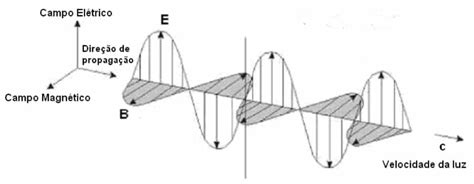 Força Eletromagnética - Eletromagnetismo - Origem, história, força e ondas