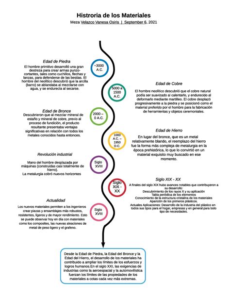 Linea Del Tiempo De Los Materiales Desde La Edad De Piedra La Edad Del