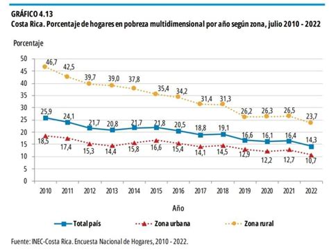 Pobreza Multidimensional Disminuye En Costa Rica