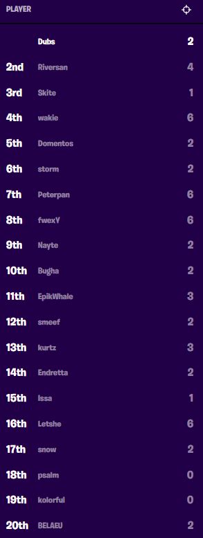 Fortnite World Cup Solo Finals Scores And Standings Dot Esports