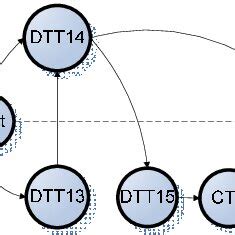 DAG for the task of visualization of processing results | Download ...