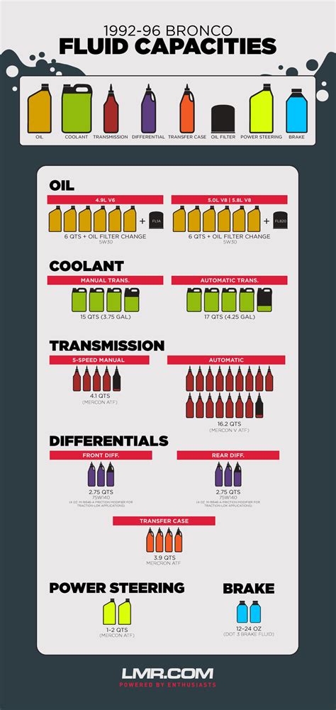 1992 1996 Bronco Fluid Capacities LMR