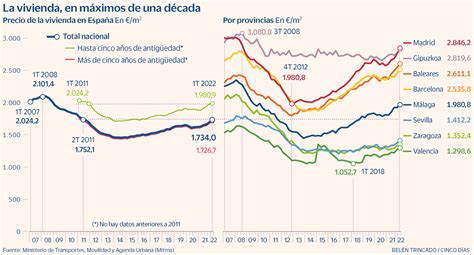 Vivienda La Falta De Oferta Dispara El Precio De La Vivienda A Niveles