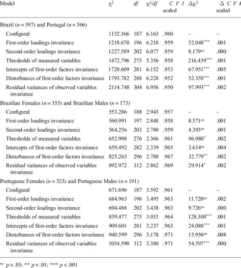 Measurement Invariance Between Countries And Genders Download