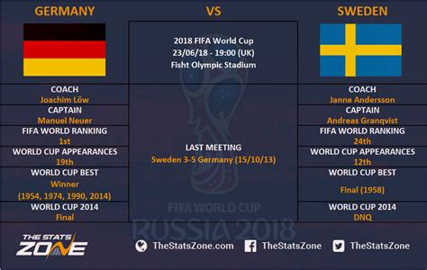 2018 FIFA World Cup – Germany vs Sweden Preview - The Stats Zone