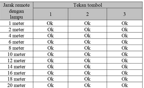 Alat Pengendali Lampu Pijar Dengan Menggunakan Remote Control