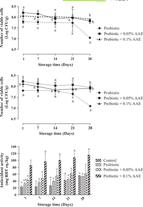 Figure 4 From Effect Of Auricularia Auricula Aqueous Extract On