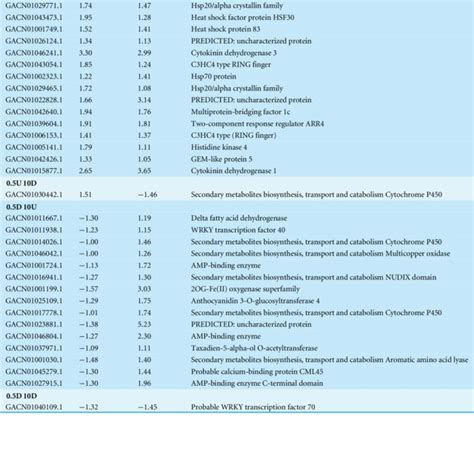 Comparison Of Unigene Expression Levels Revealed By Qrt Pcr And Rna Seq