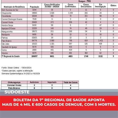 Boletim da 7ª Regional de Saúde aponta mais de 4 mil e 600 casos de