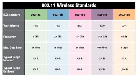 Ethernet Speed Chart