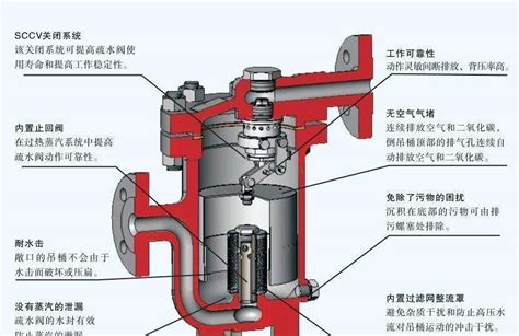 石化装置蒸汽疏水阀设计规范 资料下载 上海申弘阀门有限公司