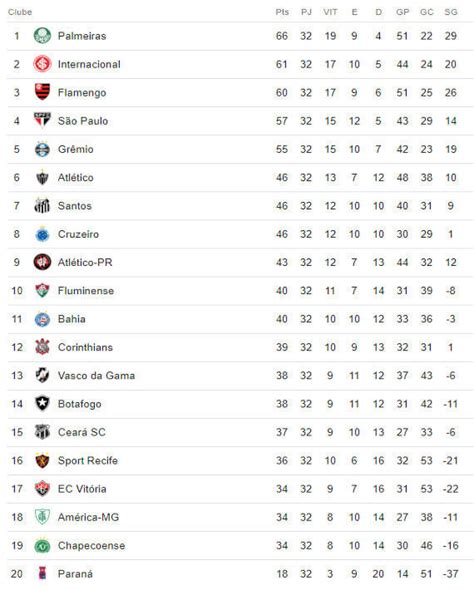 A Classificação Da Série A Do Brasileiro De 2018 Após A 32ª Rodada Cassio Zirpoli