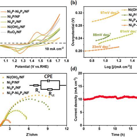 A Lsv Polarization Curves For The Oer And B Corresponding Tafel Download Scientific Diagram