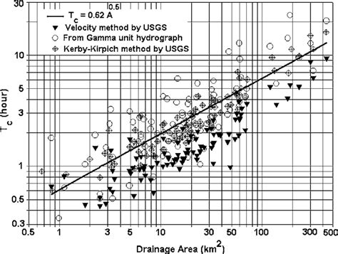 Comparison Of Time Of Concentration Estimated Using Three Different