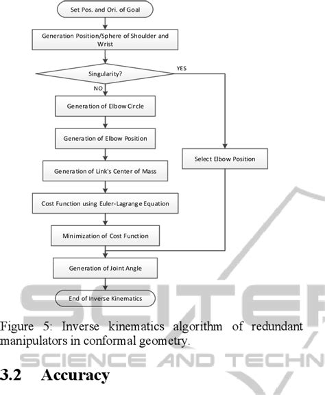 Figure 5 From Inverse Kinematics Of A Redundant Manipulator Based On