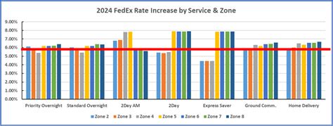 Fedex 2024 General Rate Increase Key Takeaways Multichannel Merchant