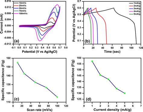 Electrochemical Analysis A Cyclic Voltammetry B Chronopotentiometry C