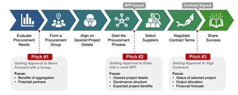 Secure Final Approval Pitch And Sign Separate Contracts American