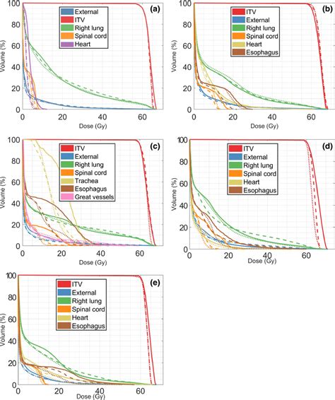 Dosevolume Histograms Dvhs For The Five Patient Cases The Standard