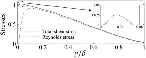 Variation Of Total Shear Stress And Reynolds Shear Stress With Outer