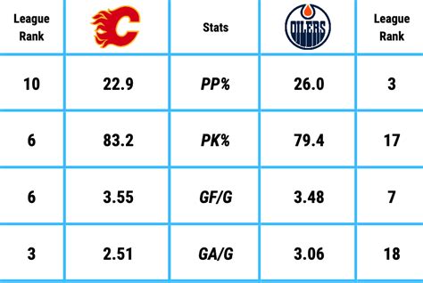 Stanley Cup Playoffs Round 2 Preview: Flames vs. Oilers