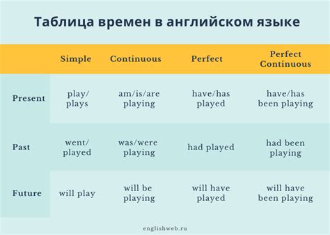 Задания на все времена английского языка 11 класс с ответами - Помощник ...