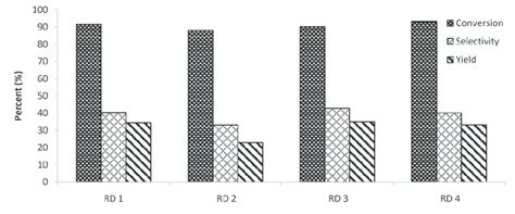 Comparation Of Conversion Selectivity And Yield For Each Product Download Scientific Diagram